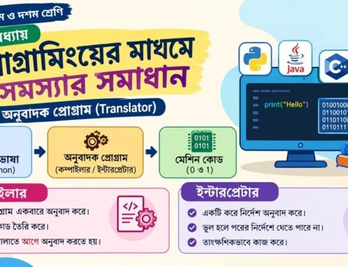 প্রোগ্রামিং ভাষা, মেশিন ভাষা/কোড, অনুবাদক প্রোগ্রাম, কম্পাইলার ও ইন্টারপ্রেটারের