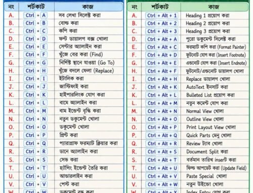 Ms Word এর শর্টকাট A to Z